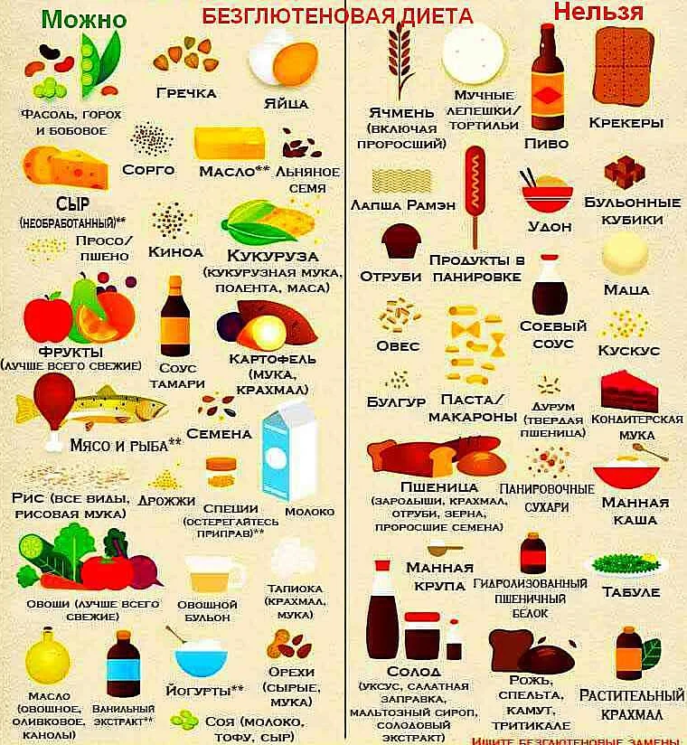 Безглютеновая диета список продуктов